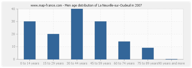 Men age distribution of La Neuville-sur-Oudeuil in 2007